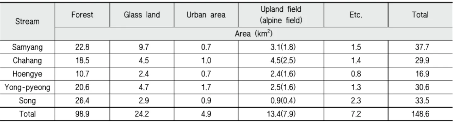 Table 1 Land use characteristics in the Doam Lake watershed