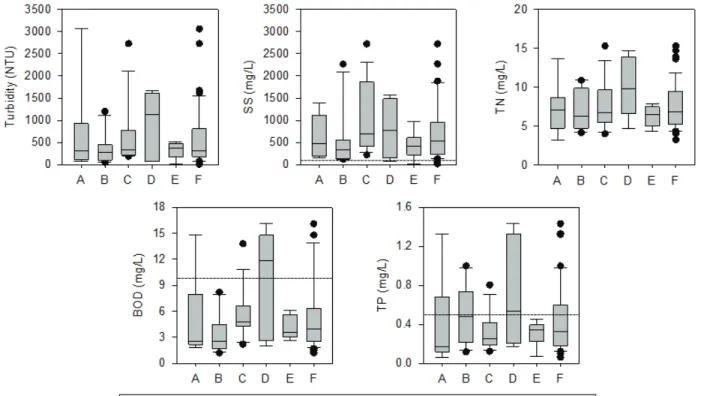 Fig. 2 Box plots of water quality parameters in the Doam Lake watershed during rainfall