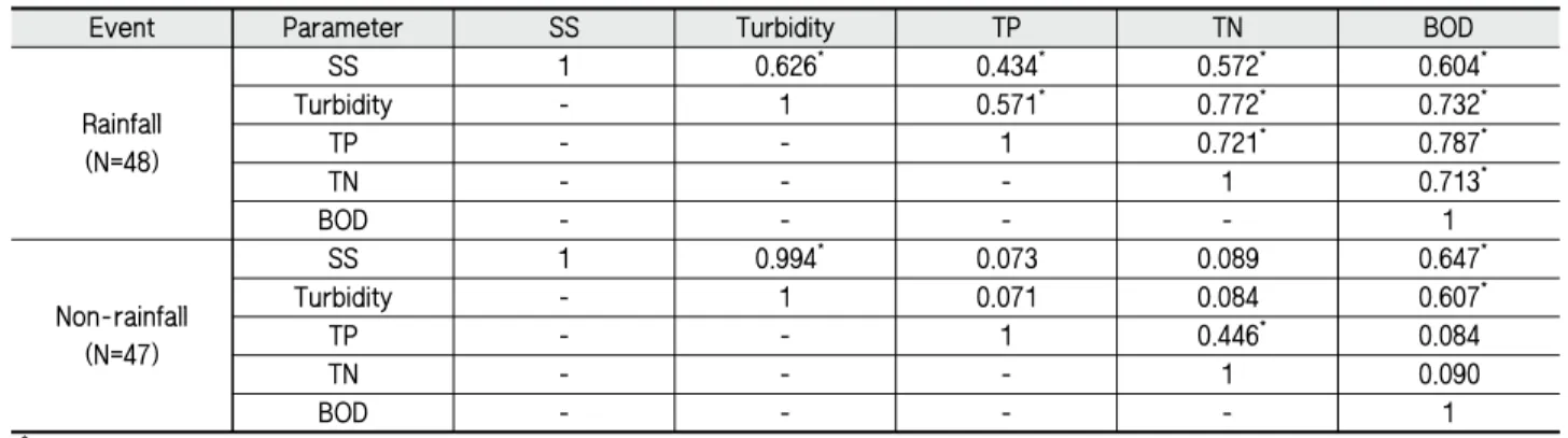 Table 2 Analysis of pearson correlation between water quality parameter in rainfall and non-rainfall