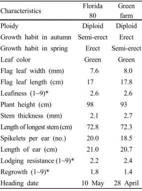 Table 1. Minimum  average  air  temperature  and  amount  of  precipitation  in  January  from  2009  to  2010