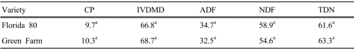 Table 5. Crude  protein (CP),  in  vitro  dry  matter  digestibility (IVDMD),  acid  detergent  fiber  (ADF),  neutral  detergent  fiber (NDF)  and  total  digestible  nutrients (TDN)  of  Italian  ryegrass  varieties  cultivated  in  Suwon  from  2009  to
