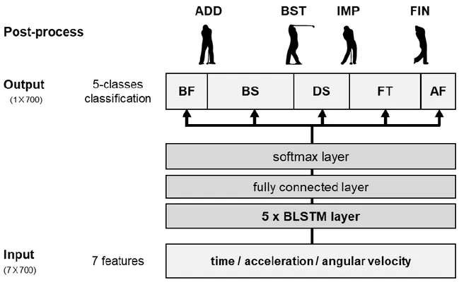 Figure 3. The architecture of the proposed bidirectional long short-term memory (BLSTM)-based golf 