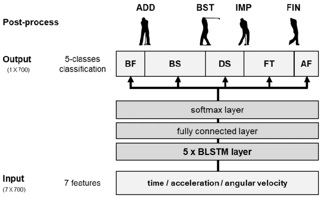 Figure 3. The architecture of the proposed bidirectional long short-term memory (BLSTM)-based golf 
