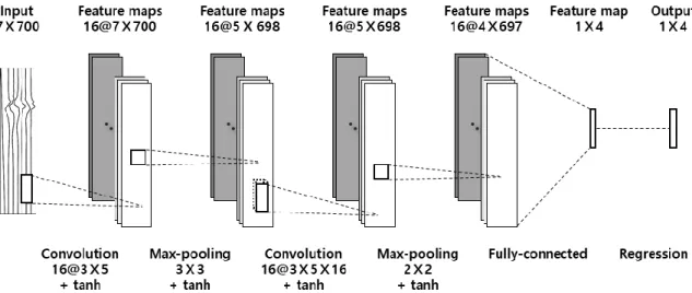 Figure 4.  The architecture  of  the  proposed  convolutional  neural  network  (CNN)-based golf  swing 