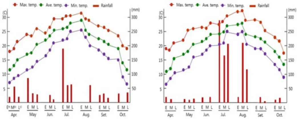 Fig. 1. Temperature and rainfall patterns during the crop cultivation period of 2016~2017