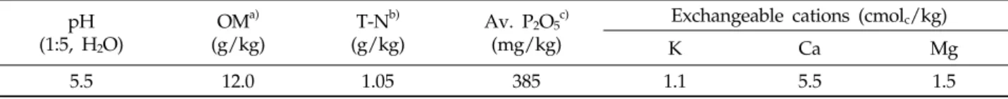Table 2 showed that total nitrogen, phosphate  content, dry weight of green manure crop and corn  yield were statistically different depending on cropping  types
