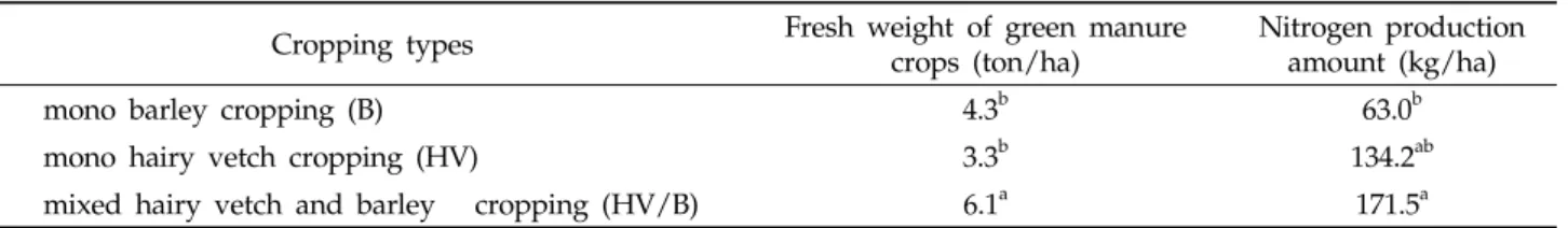 Table 3. Fresh weight of green manure crops and nitrogen production