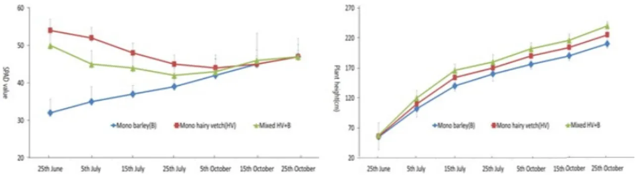 Table 5. Ear yield, nitrogen and phosphate constituent of corn depending on cropping types in 2016∼2017