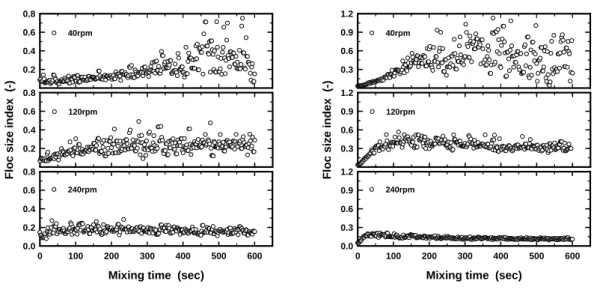 Fig. 3. Effect of mixing intensity on floc formation and growth  (coagulant dosage: 50 mg/L).