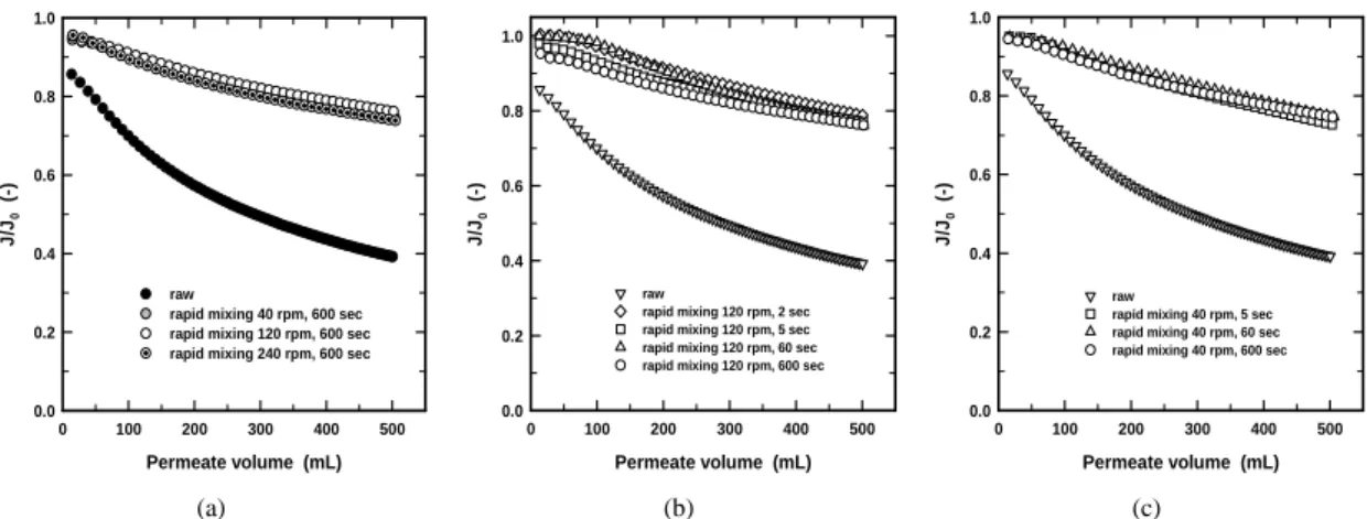 Fig. 4. Changes of permeate flux of UF membrane as a function of various rapid mixing intensity.