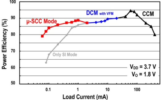 Figure 14. Measured efficiency plot versus the load current with V DD = 3.7 V and V O = 1.8 V