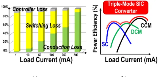 Figure 1. (a) Ratio of power losses in the switching type power converter with different load current