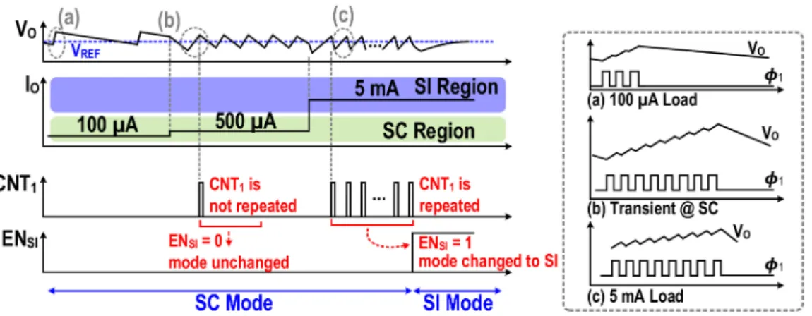Figure 5. Digital counter method for the load current transition cases in µ-SCC mode.