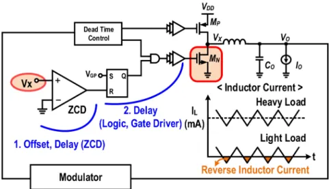 Figure 6. Zero current detection issues in conventional dc-dc buck converter.