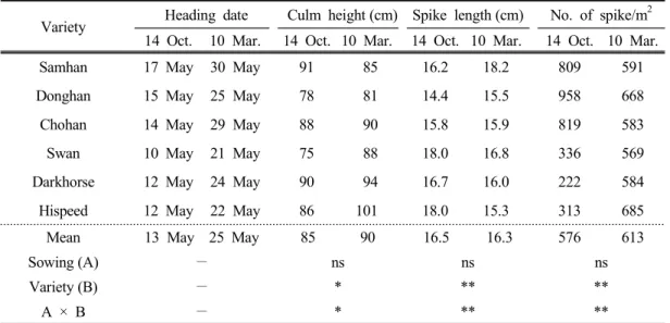 Table 1. Comparisons  of  heading  date  and  growth  characteristics  by  different  sowing  dates  in  six  oat  varieties  for  forage  use