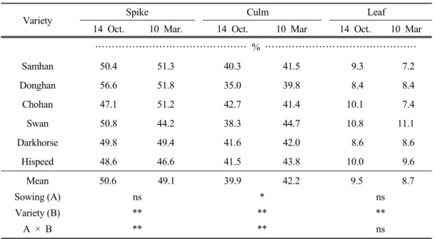 Table  2.  Rate  of  each  plant  parts  at  different  sowing  dates  in  oat  varieties  for  forage