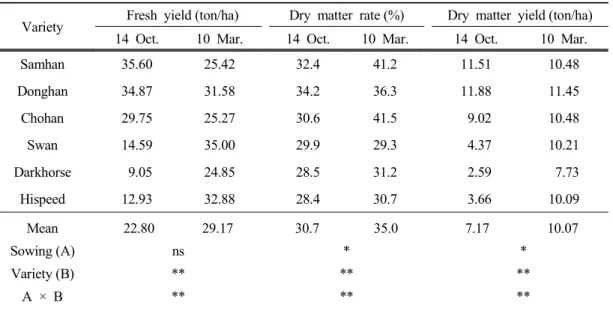 Table  3.  Fresh  and  dry  matter  yield  at  different  sowing  dates  in  six  oat  varieties  for  forage  use
