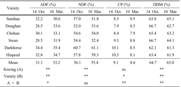 Table 4. Comparisons  of  acid  detergent  fiber (ADF),  neutral  detergent  fiber (NDF)  and  crude  protein (CP)  of  six  forage  oat  varieties  by  two  sowing  dates