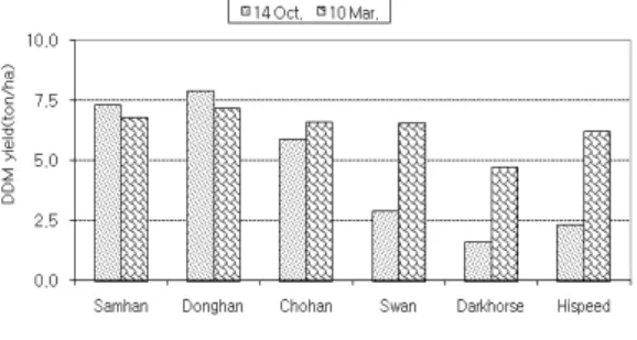 Fig. 1. Comparisons  of  digestible  dry  matter (DDM)  yield  of  six  forage  oat  varieties by  two  sowing  dates.