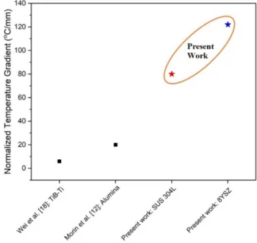 Fig. 4. The normalized temperature gradient per unit length from the current study and previous studies.