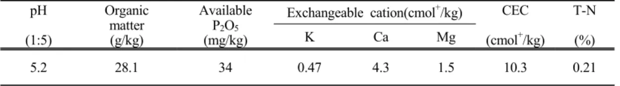 Table  1.  Soil  characteristics  of  experimental  field  in  Naju  pH (1:5) Organicmatter(g/kg) AvailableP2O5(mg/kg)