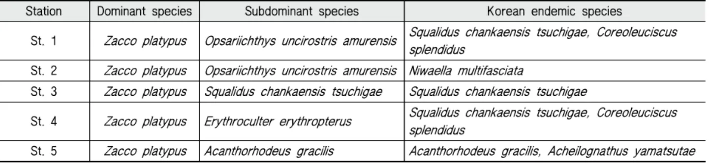 Table 3 Selected representative fishes for the Banbyeon stream and their characteristics (http://www.overthere.co.kr/, 2020.10.14