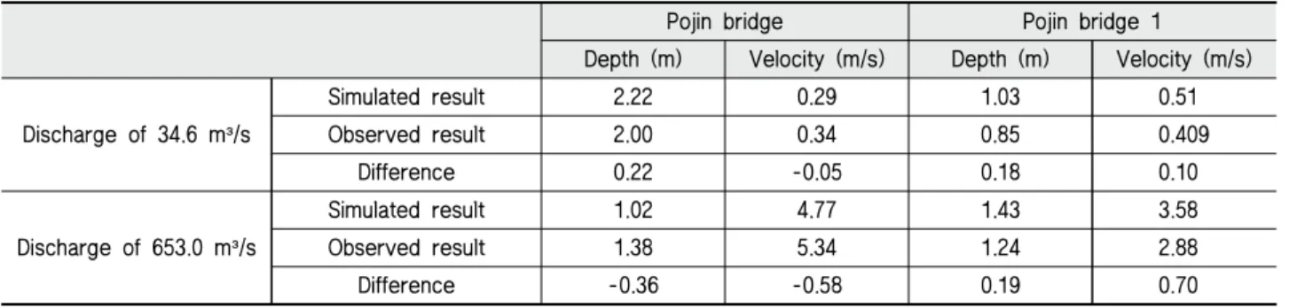 Table 4 Comparison between the simulated and observed depth and velocity