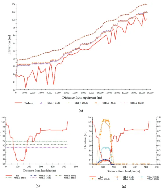 Fig. 6 Simulated PHABSIM result of (a) longitudinal stream depth profile along with thalweg
