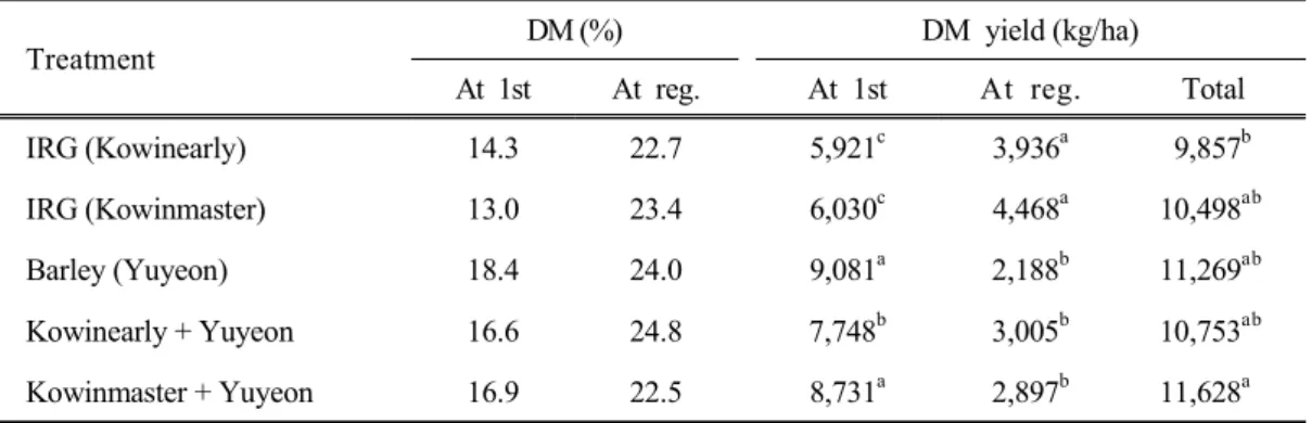 Table  3.  DM  percentage  and  forage  DM  yield  of  Italian  ryegrass (IRG)  and  barley  sown          in  early  spring