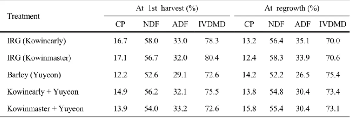Table 4. Forage  quality  of  CP,  NDF,  ADF  and  IVDMD  of  Italian  ryegrass (IRG)  and  barley  sown  in  early  spring
