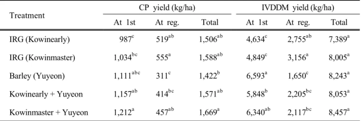 Table  5.  CP  yield  and  IVDDM  yield  of  Italian  ryegrass (IRG)  and  barley  sown  in  early  spring