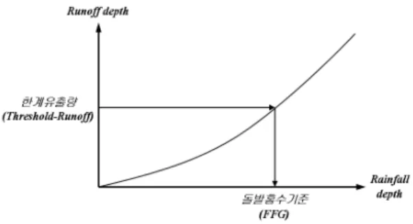 Fig.  2.  Derivation  of  Flash  Flood  Guidance  from rainfall-runoff  relationship 본  연구에서는  Manning  공식에  의하여  제방월 류유량을  산정하였고,  지형학적  순간단위도  대신에  지형기후학적순간단위도(GcIUH)를  이용하여  단위 첨두유량을  산정하였다