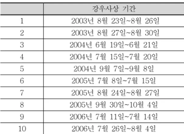 Table  1.  100-year  frequency  based  rainfalls  at  Suwon  station 각  지속시간별  확률강우량을  설계강우량으로  작 성하기  위하여  Huff  4분위법을  사용하였다