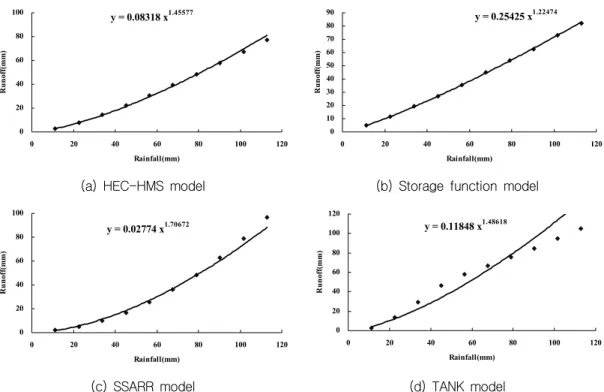 Fig.  5.  Procedure  of  uncertainty  analysis  by  rainfall-runoff  models