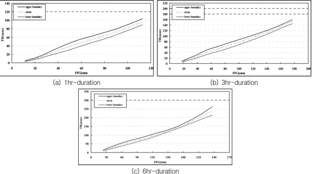 Fig.  6.  Confidence  limits  of  rainfall-runoff  relationships  on  95%-confidence  level 각  지속시간별로  신뢰구간의  폭은  크게  차이가  없었으며,  지속시간  1시간,  3시간의  경우는  강우량 이  증가함에  따라  신뢰구간의  폭  또한  넓어지는  양 상을  보였으며,  지속시간  6시간의  경우는  강우량이  확률강우량에  가까워짐에  따라  신뢰구간의  폭이  