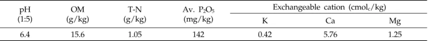 Table 1. Chemical properties of the soil before the test