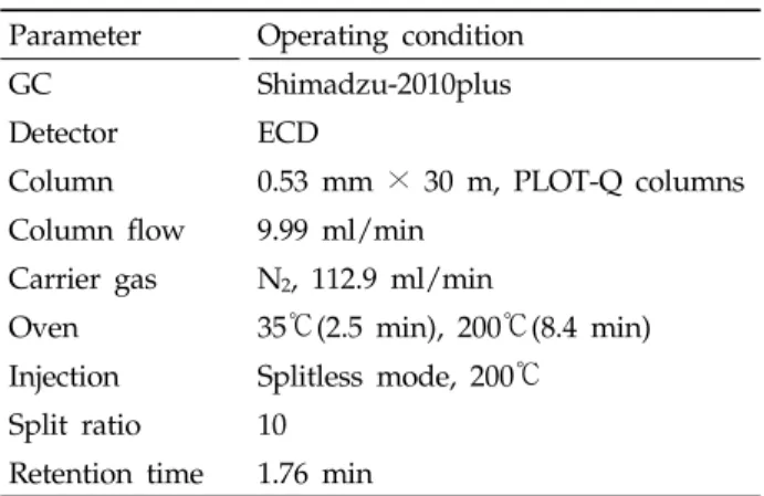 Table 3. Optimized operating condition of the gas  chromatography(GC) for the measurement of N 2 O