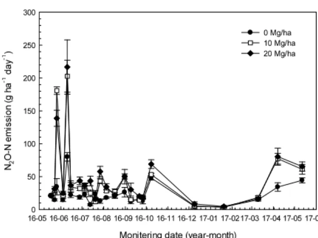 Fig. 3. Daily variation in soil water content and WFPS for  1 year.