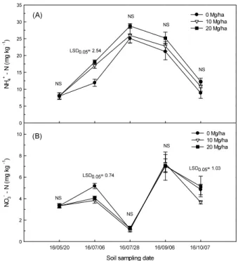 Fig. 4. Cumulative N 2 O emission from soils amended  with different rate of animal manure for 1 year.