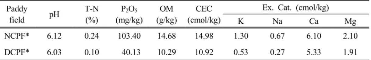 Table 2. Agronomic  characters  of  corn  hybrids  for  silage  at  paddy  field  on  drought  condi-  tions