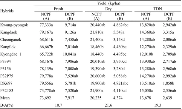Table  4.  Fresh,  dry  matter (DM)  and  total  digestible  nutrients (TDN)  yield  of  corn  hybrids  for  silage  on  drought  conditions  in  paddy  field