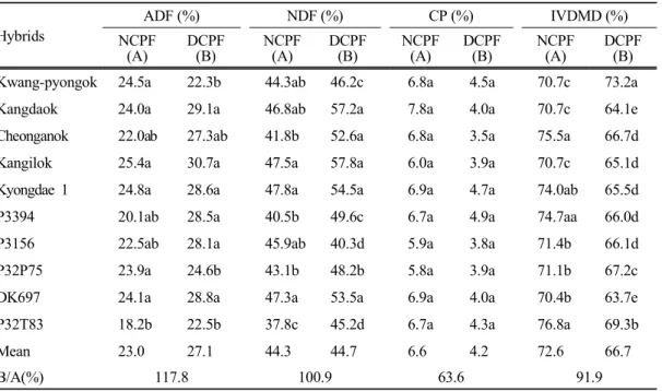 Table 5. Acid  detergent  fiber (ADF),  neutral  detergent  fiber (NDF)  and  crude  protein (CP),  in  vitro  dry  matter  digestibility (IVDMD)  of  corn  hybrids  for  silage  on  drought  conditions  in  paddy  field Hybrids ADF (%) NDF (%) CP (%) IVDM
