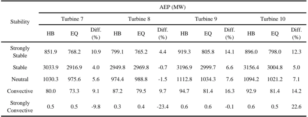 Table 6. Power production difference at each turbine according to atmospheric stability
