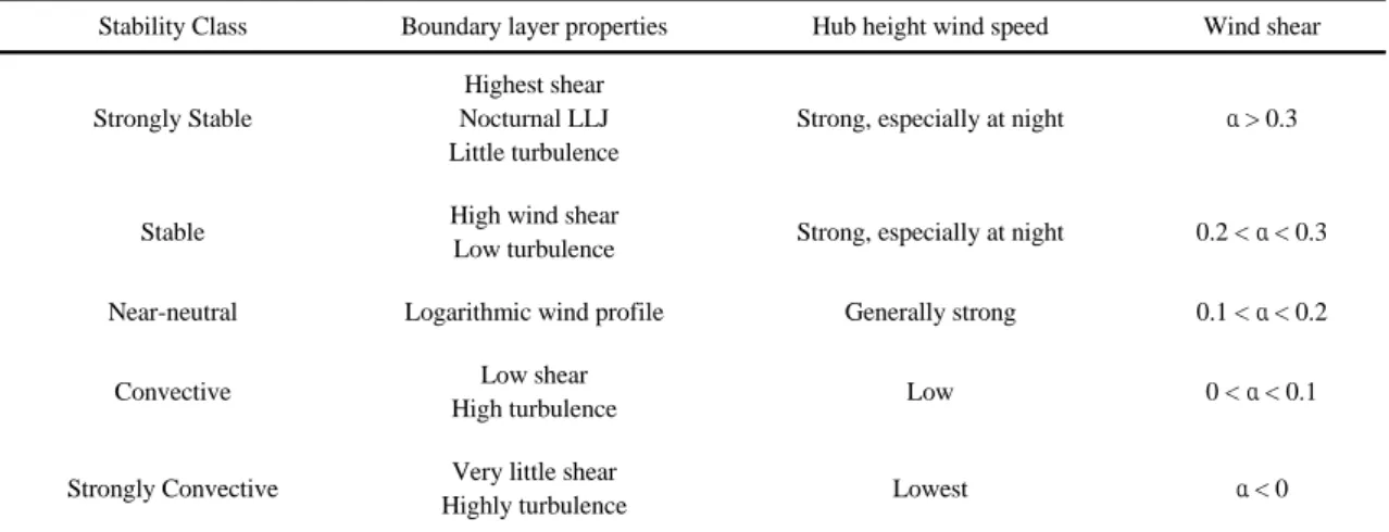 Table 1. Stability classification with wind shear exponent