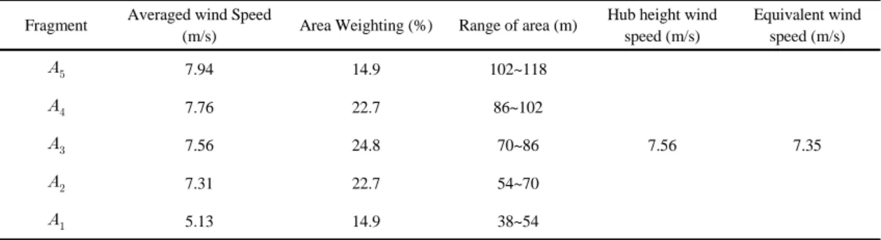 Table 3. Wind speed at each segment of wind turbine rotor disk