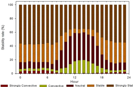 Fig. 7. The diurnal change of stability at Seongsan wind farm.