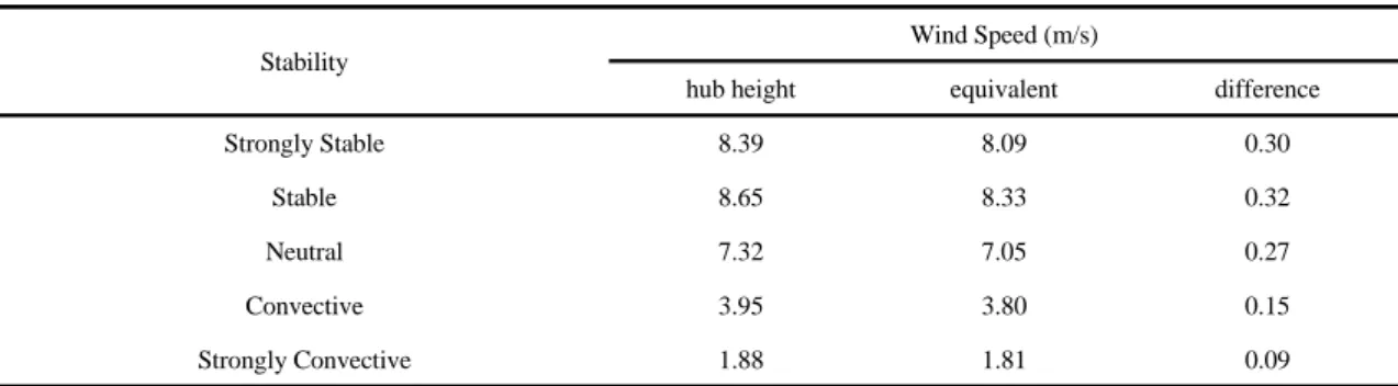 Table 5. Simulation results of capacity factor and available rate of each turbine 