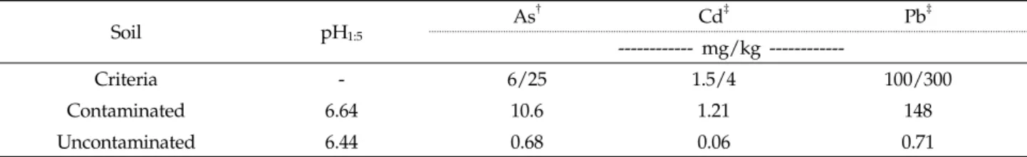 Table 1. Heavy metal concentration and pH 1:5  of contaminated and uncontaminated soil used in this experiment 주변  농경지  복원사업을  주로  수행하는  한국광해관리공단에