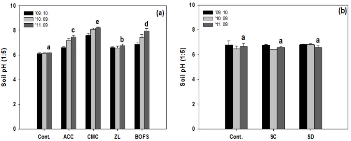 Fig. 2. Monitoring plan of stabilization technique in field microcosm plot (n=3).
