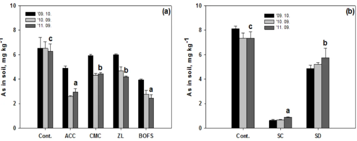 Fig. 5. Variation of As concentration in (a) chemical and (b) physical stabilization plot as affected by amendment and uncontaminated soil treatment (n=3).